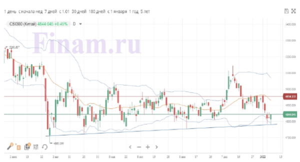 Мировые рынки в ожидании выступлениq представителей ФРС и сезона отчетностей